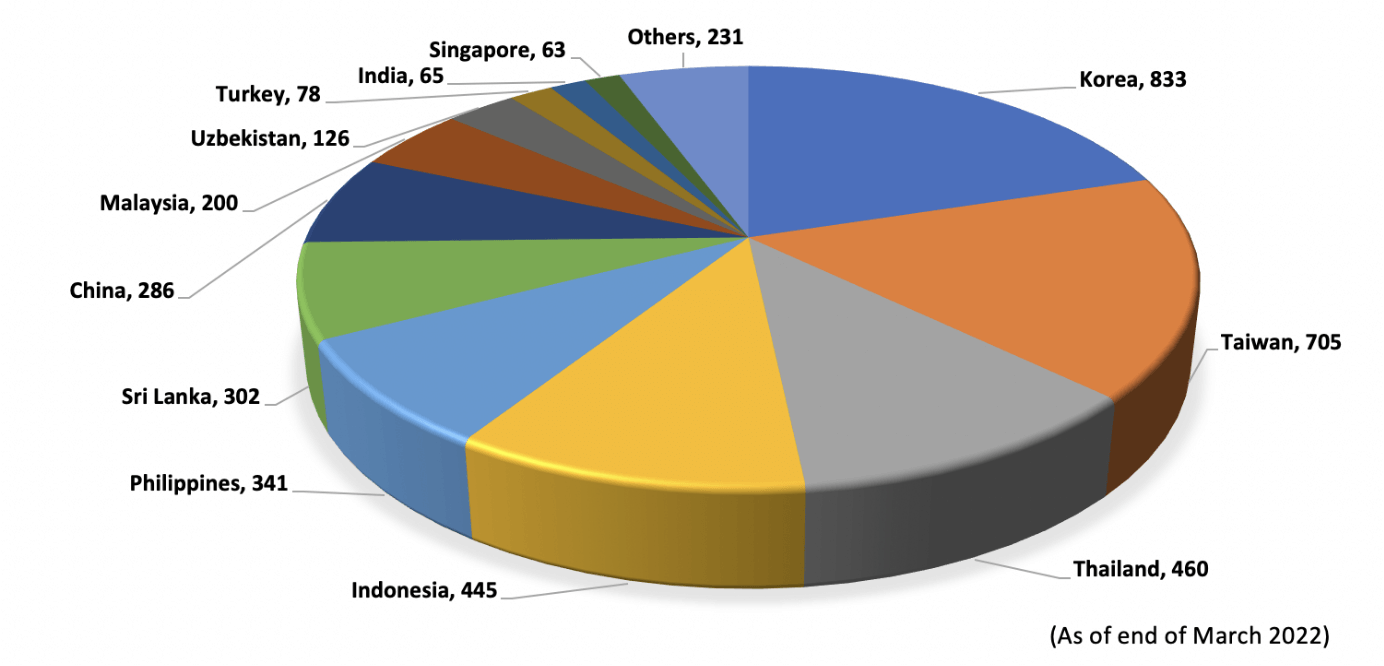 Participation Total