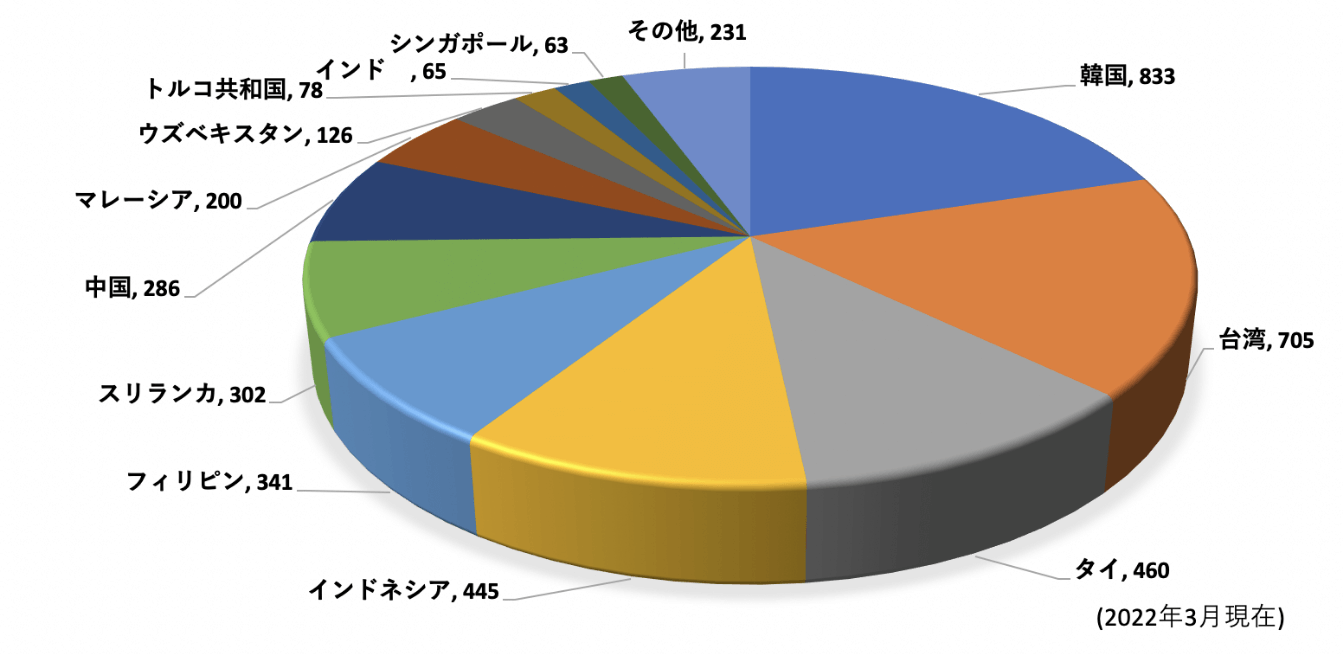 Participation Total