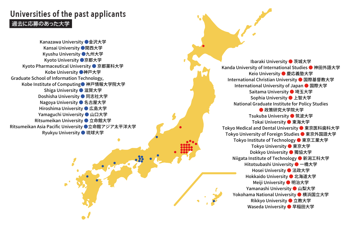 Universities of the past applicatns