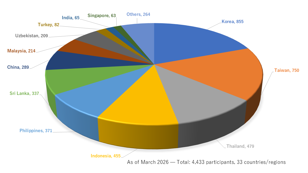 Participation Total